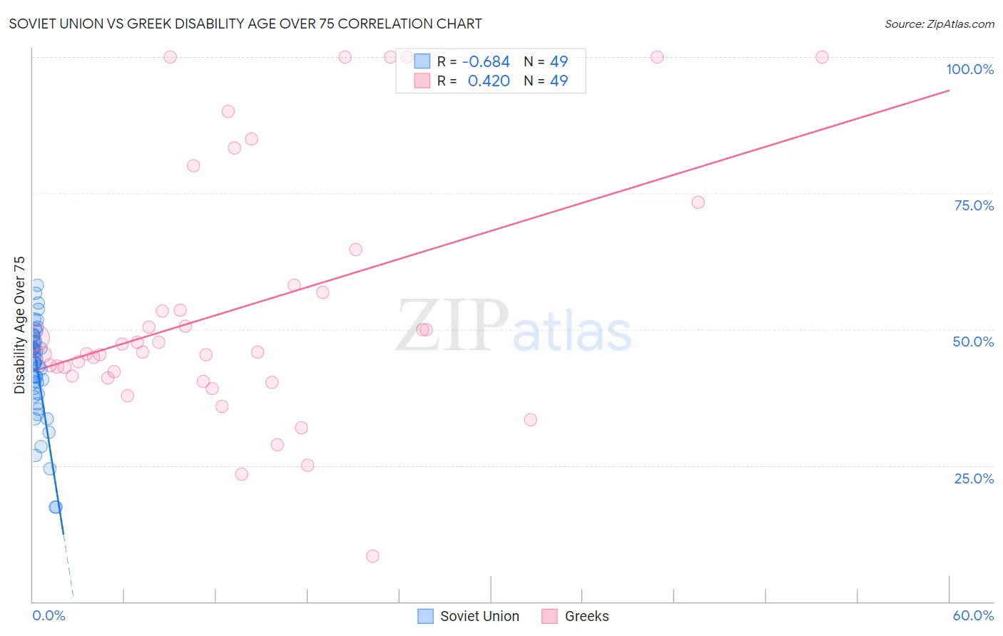 Soviet Union vs Greek Disability Age Over 75