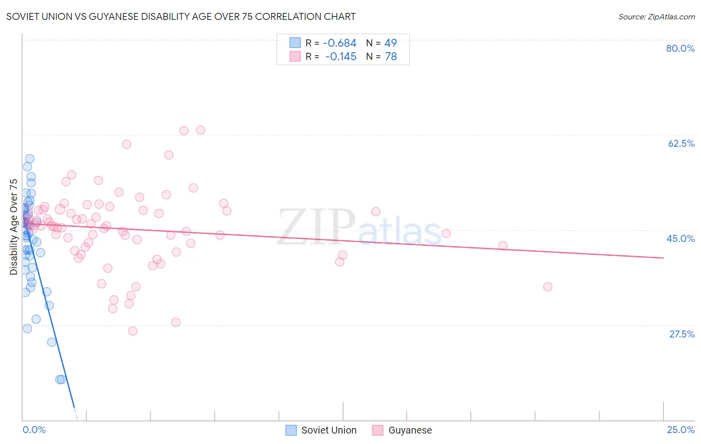 Soviet Union vs Guyanese Disability Age Over 75