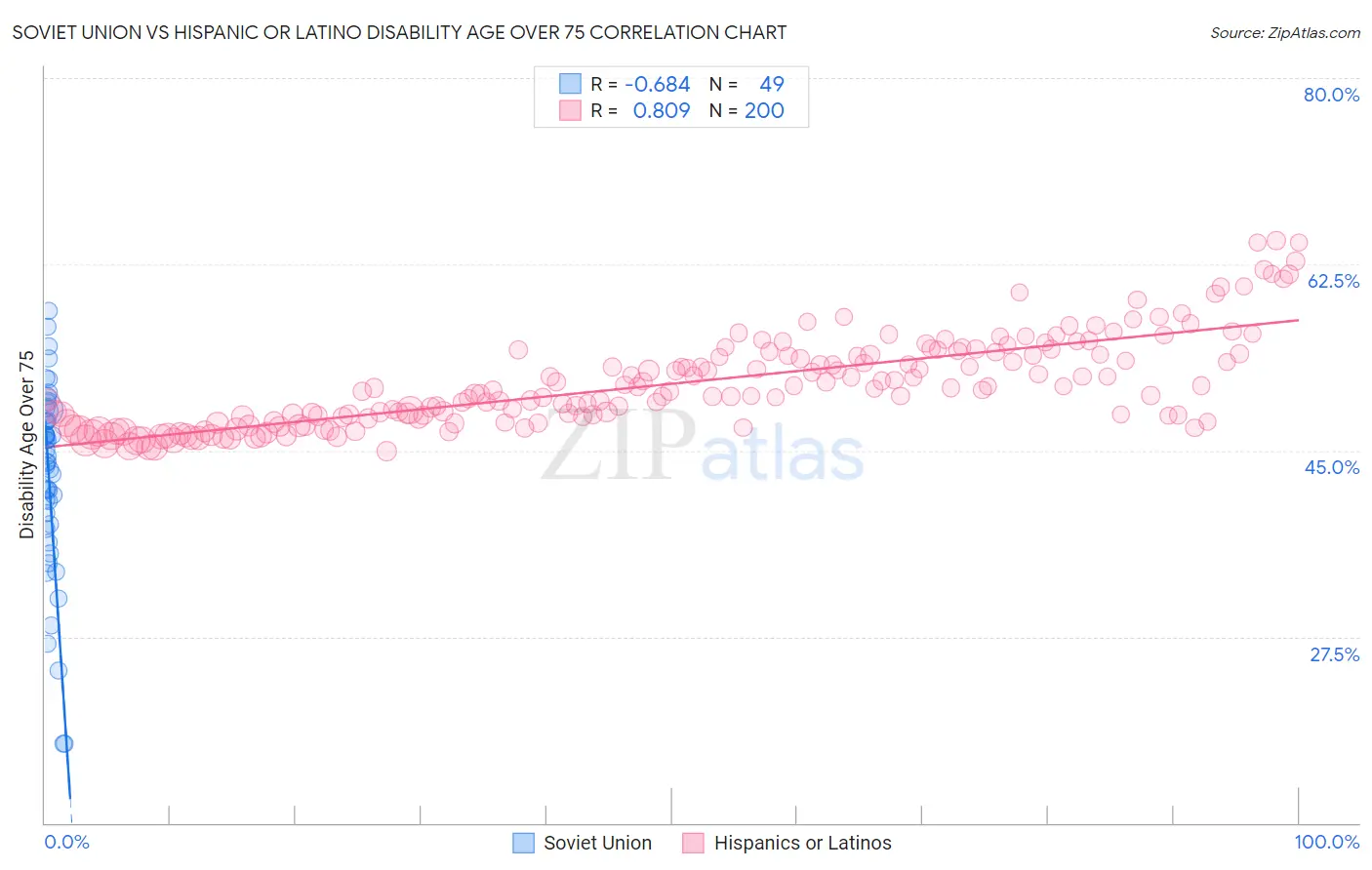 Soviet Union vs Hispanic or Latino Disability Age Over 75