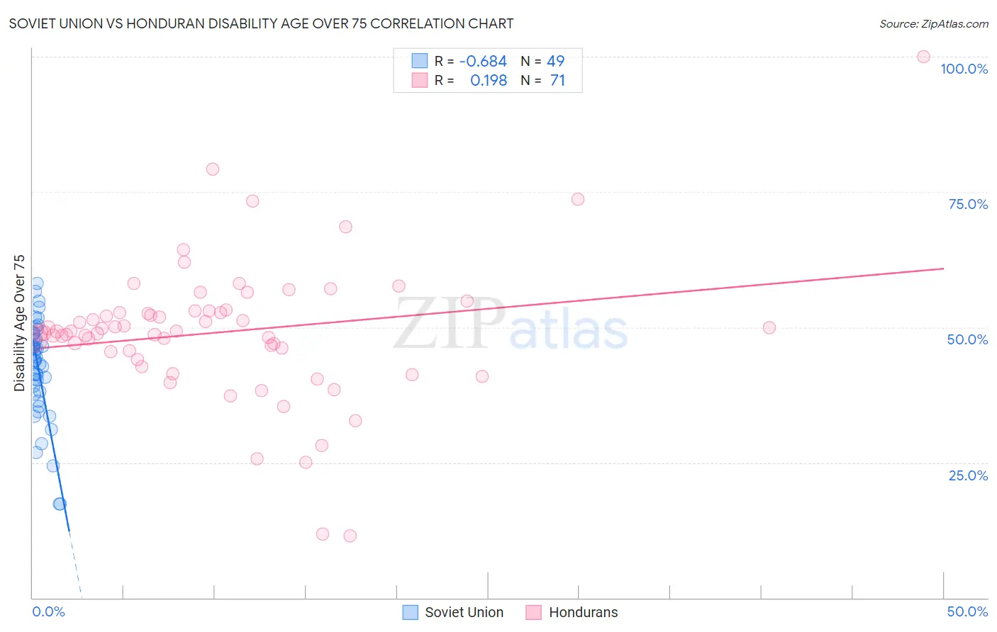 Soviet Union vs Honduran Disability Age Over 75