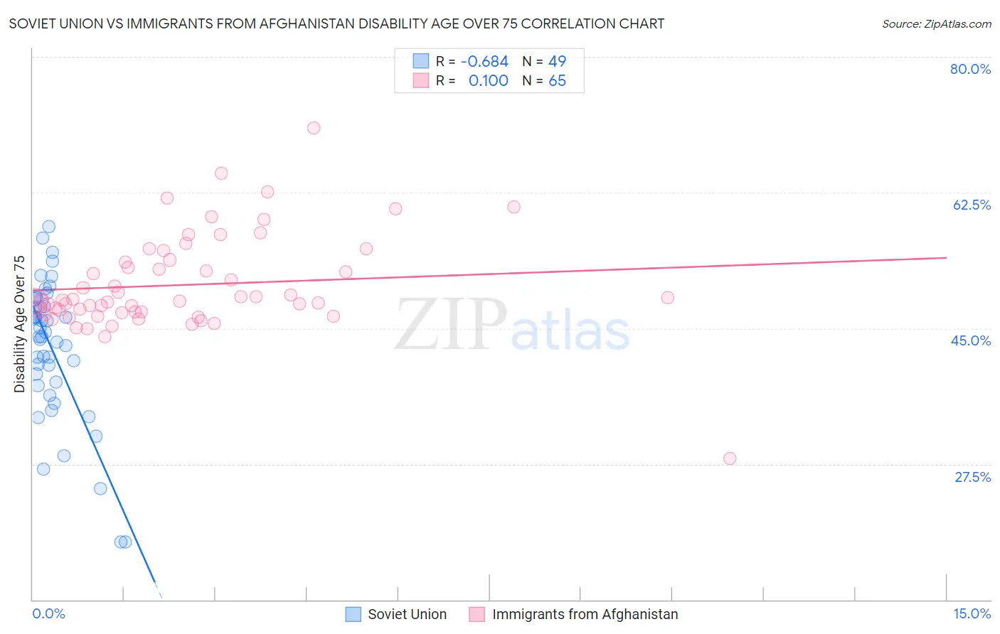 Soviet Union vs Immigrants from Afghanistan Disability Age Over 75