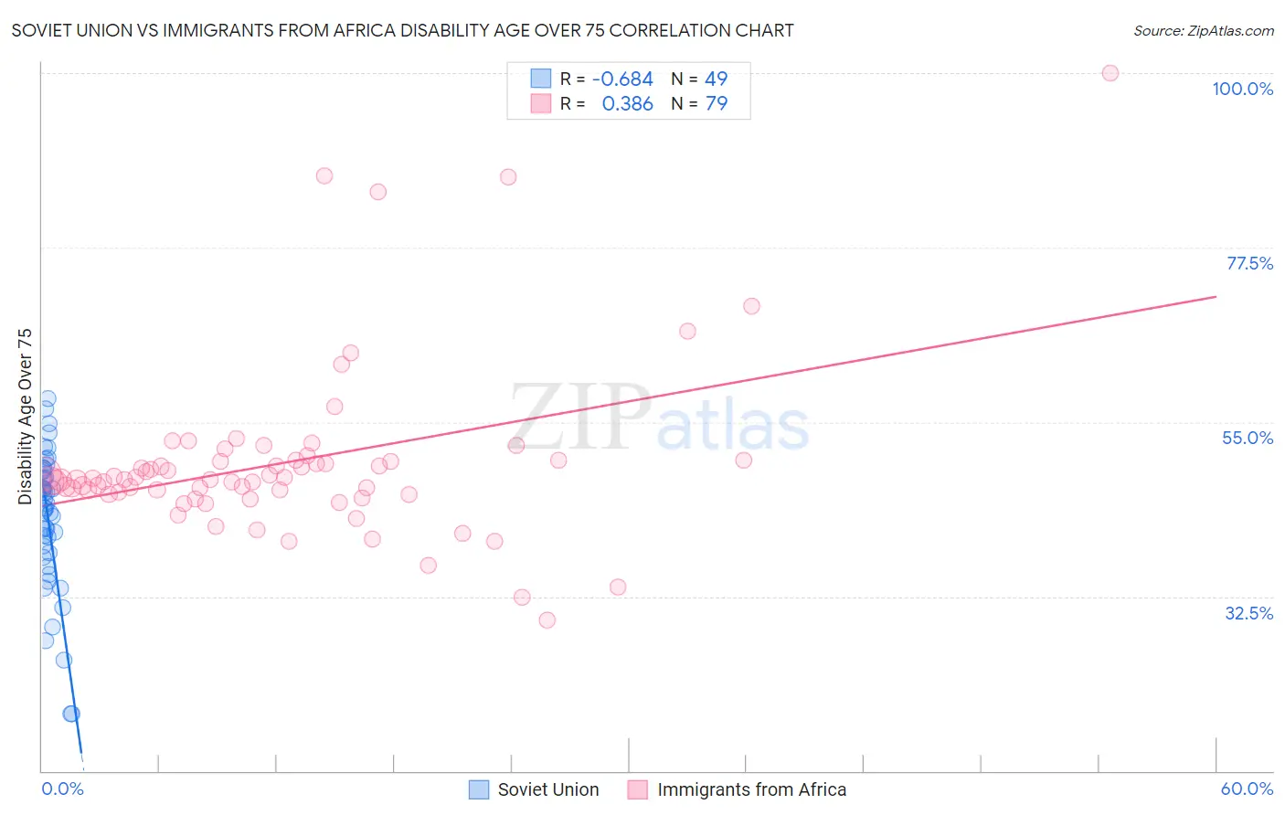 Soviet Union vs Immigrants from Africa Disability Age Over 75