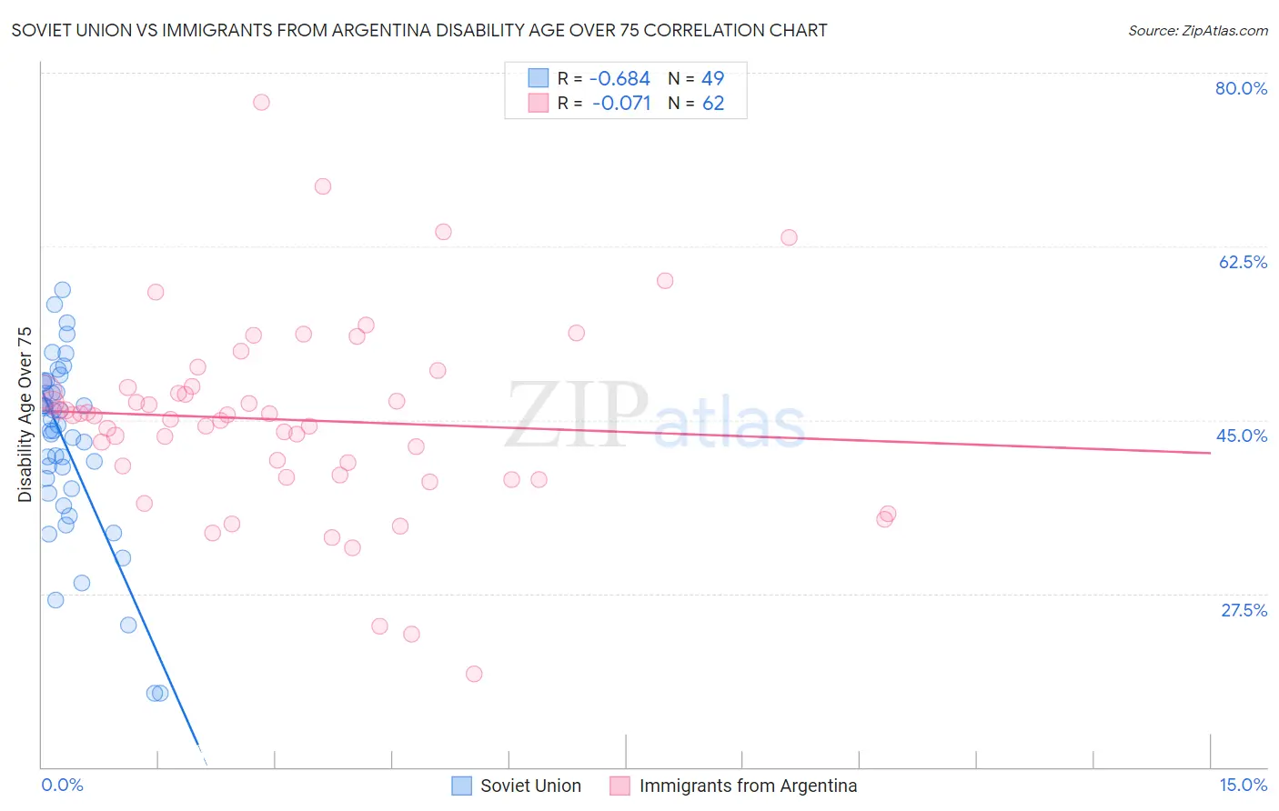 Soviet Union vs Immigrants from Argentina Disability Age Over 75
