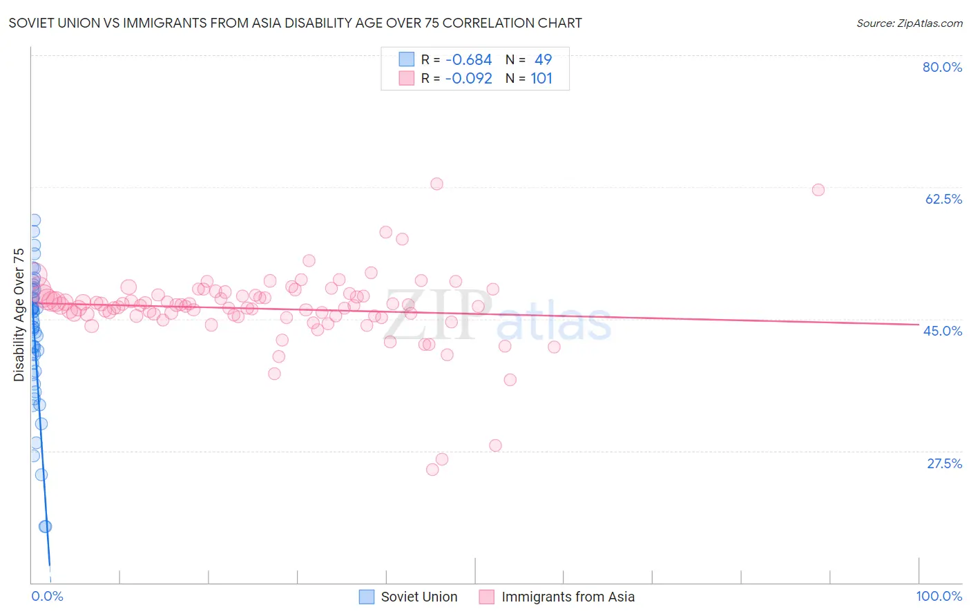 Soviet Union vs Immigrants from Asia Disability Age Over 75