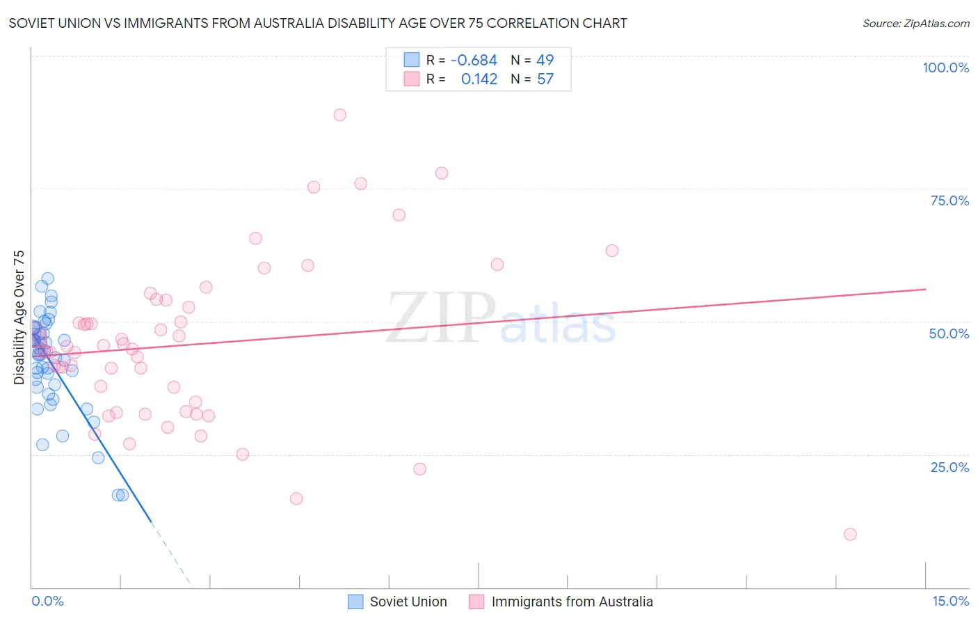 Soviet Union vs Immigrants from Australia Disability Age Over 75