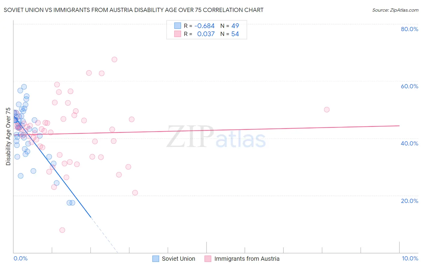 Soviet Union vs Immigrants from Austria Disability Age Over 75