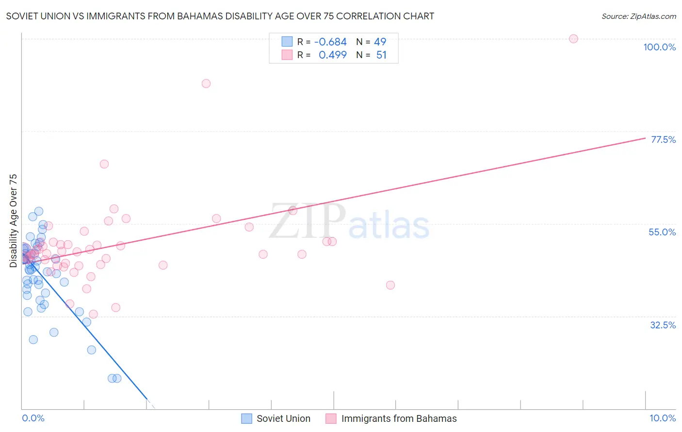Soviet Union vs Immigrants from Bahamas Disability Age Over 75