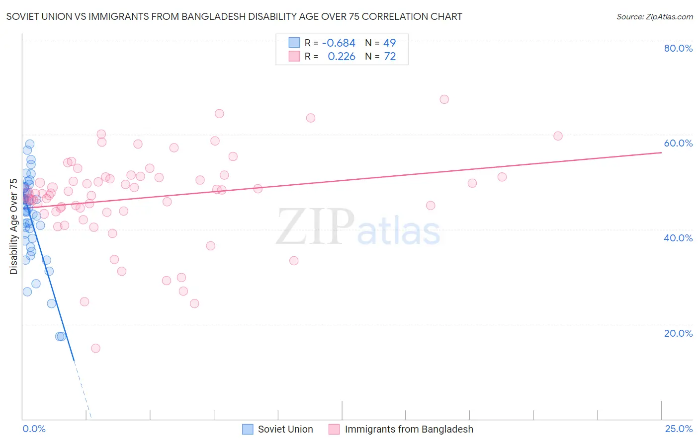 Soviet Union vs Immigrants from Bangladesh Disability Age Over 75