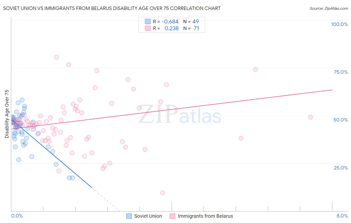 Soviet Union vs Immigrants from Belarus Disability Age Over 75