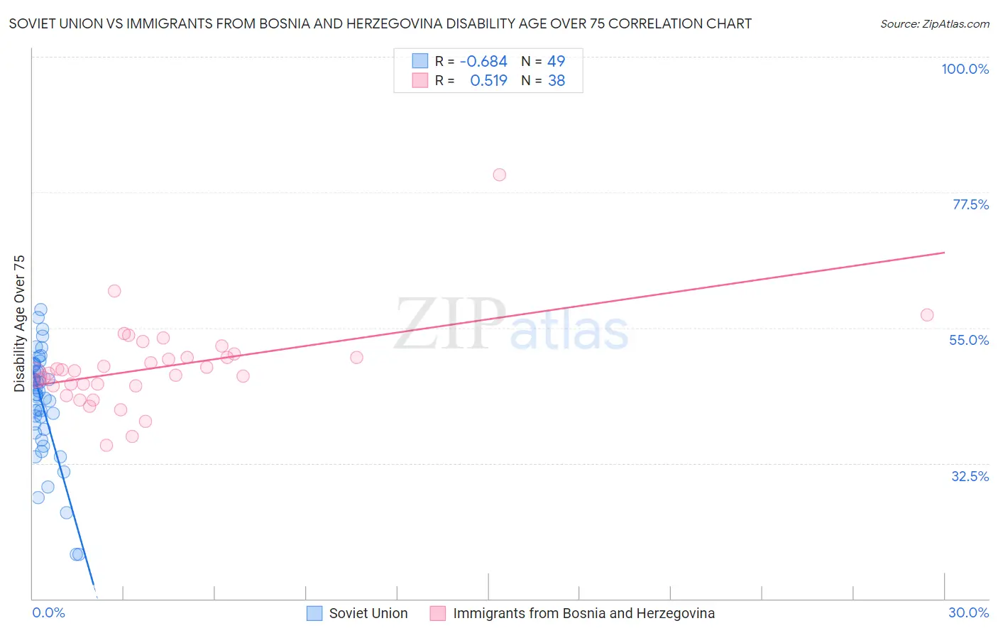 Soviet Union vs Immigrants from Bosnia and Herzegovina Disability Age Over 75