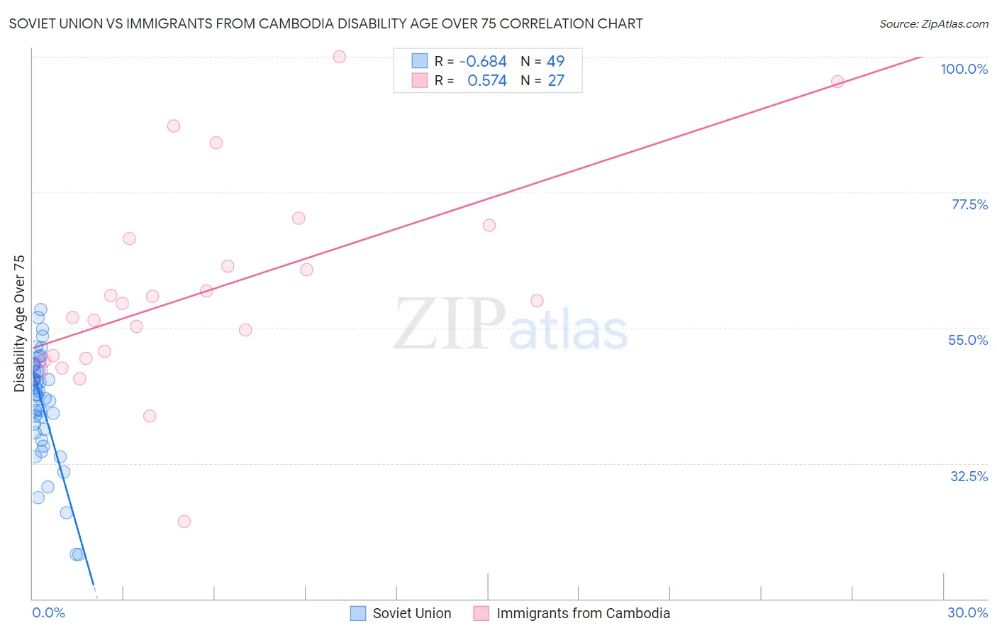 Soviet Union vs Immigrants from Cambodia Disability Age Over 75