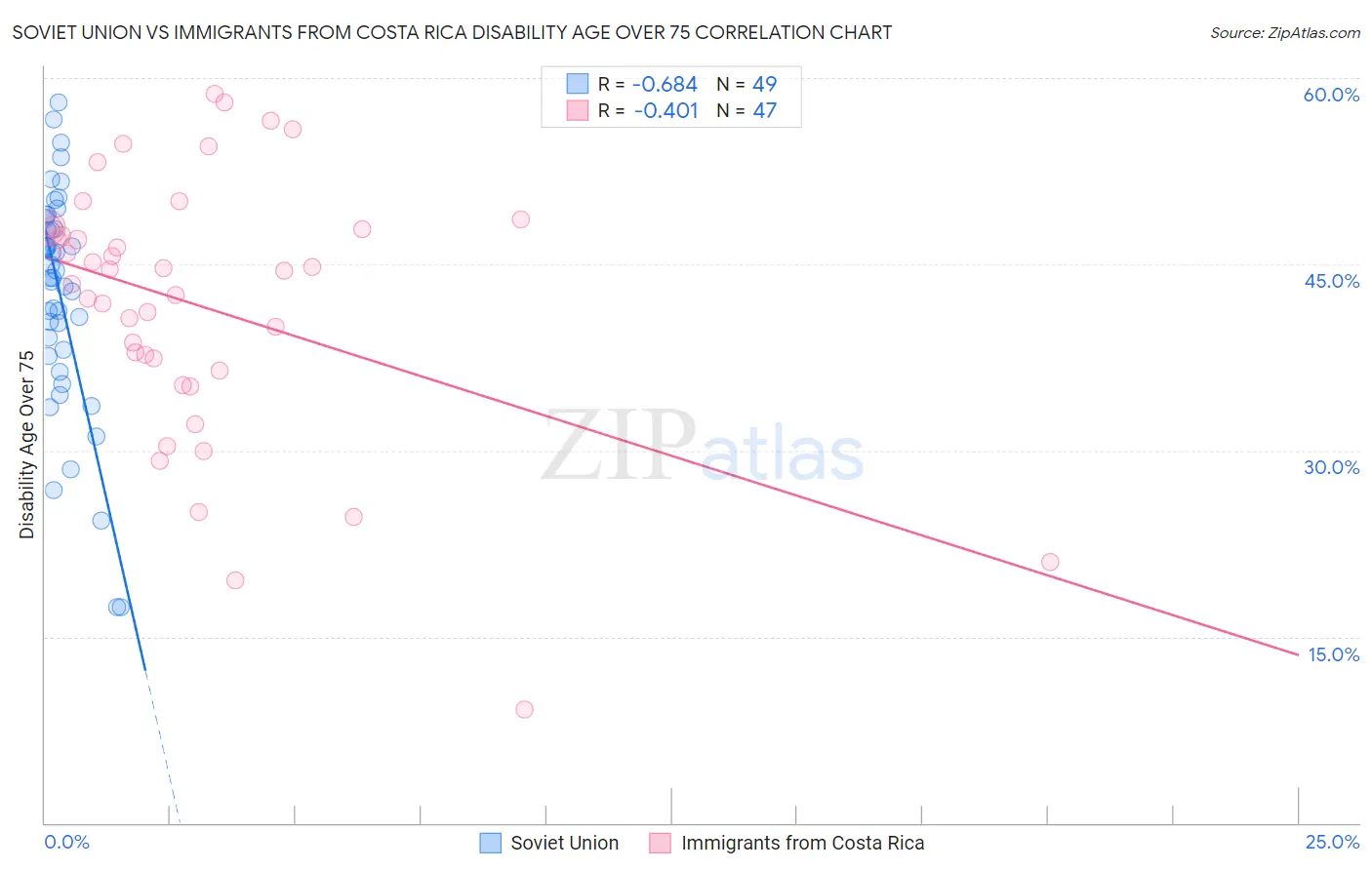 Soviet Union vs Immigrants from Costa Rica Disability Age Over 75