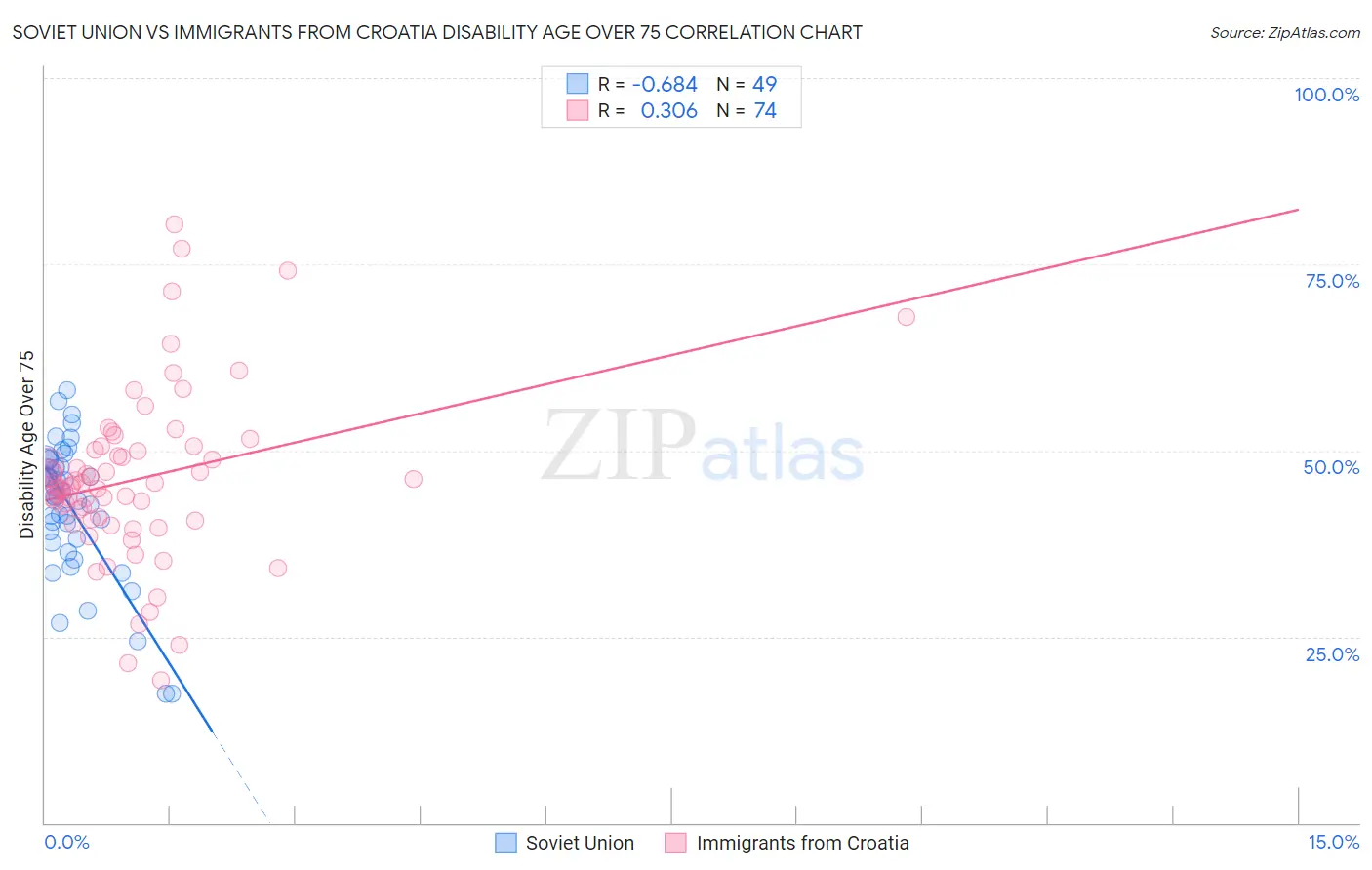 Soviet Union vs Immigrants from Croatia Disability Age Over 75