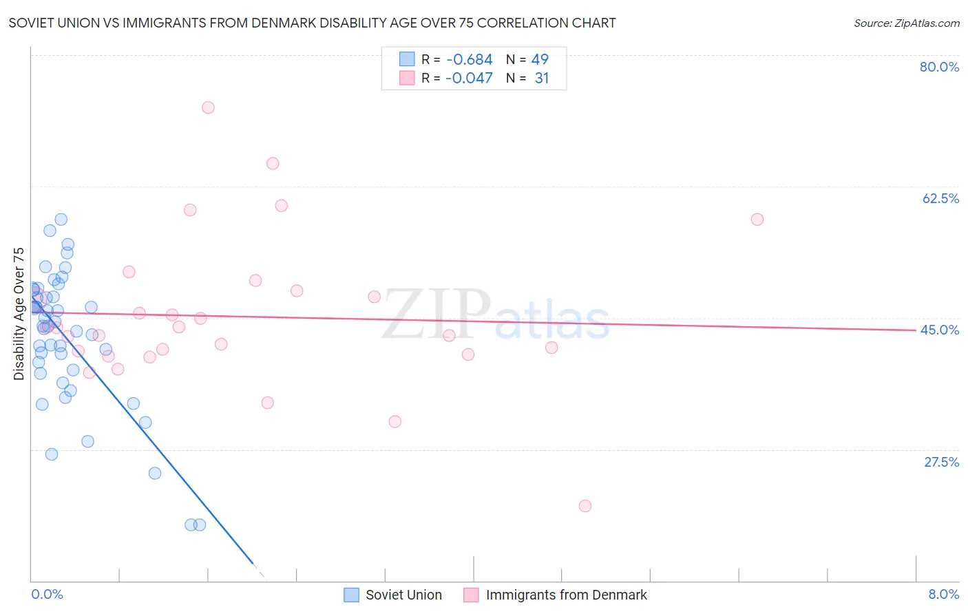 Soviet Union vs Immigrants from Denmark Disability Age Over 75