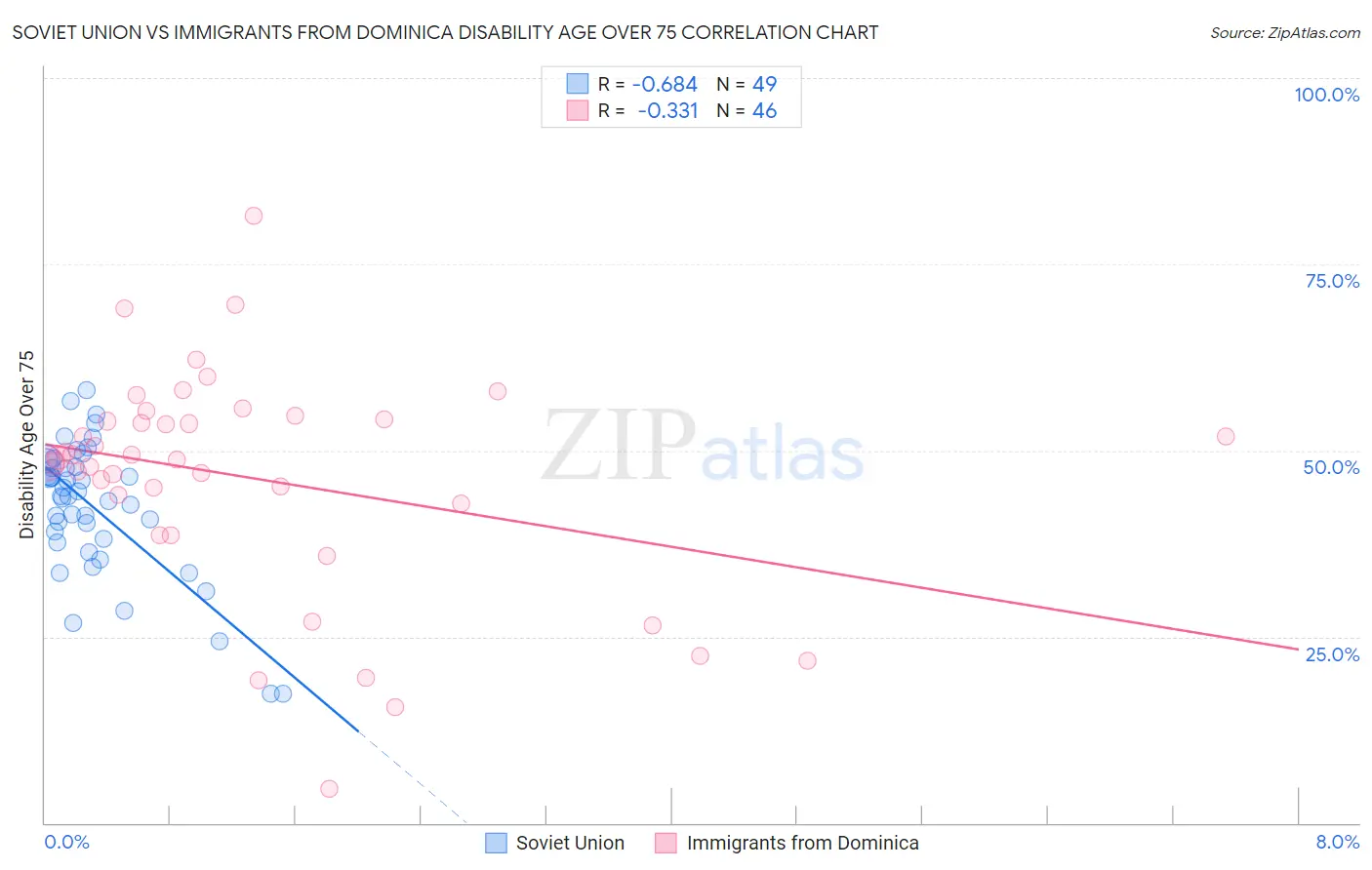 Soviet Union vs Immigrants from Dominica Disability Age Over 75