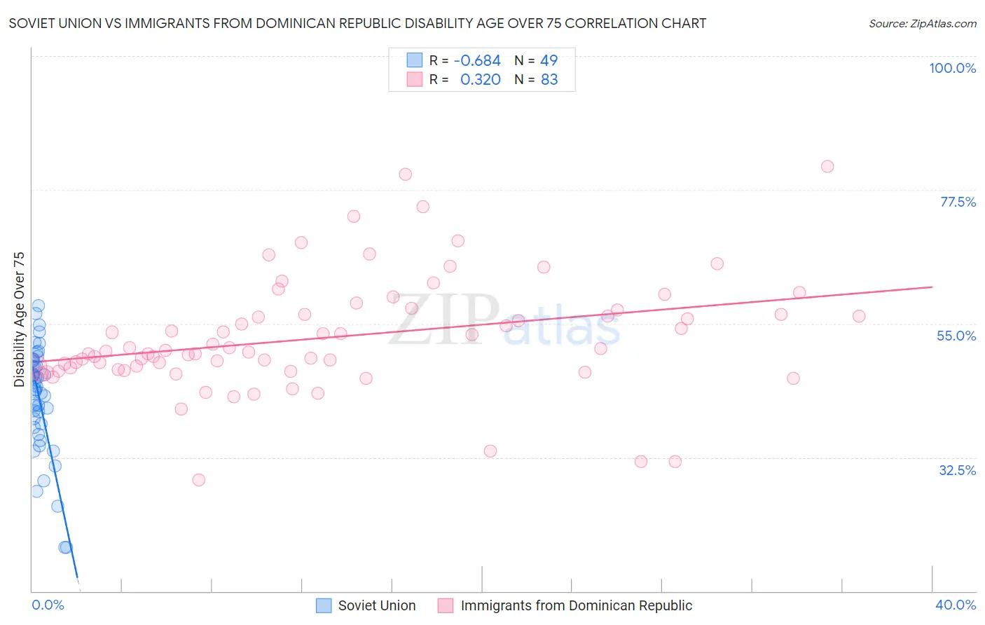 Soviet Union vs Immigrants from Dominican Republic Disability Age Over 75