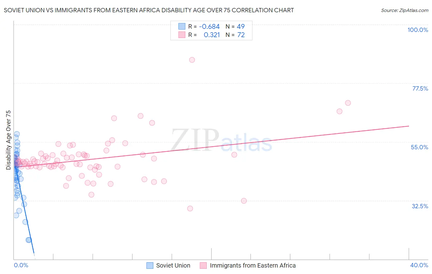 Soviet Union vs Immigrants from Eastern Africa Disability Age Over 75