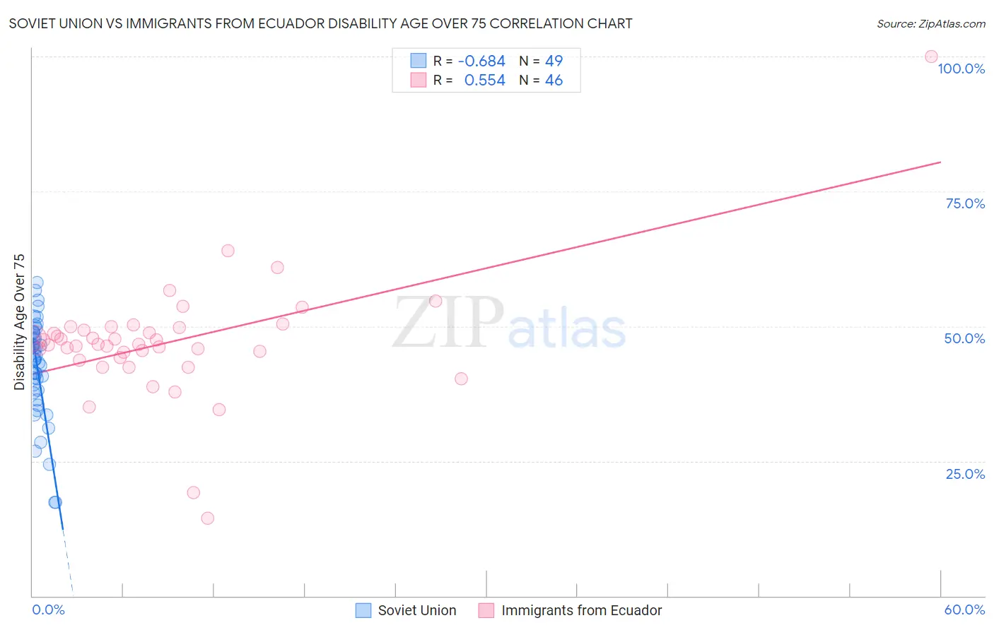 Soviet Union vs Immigrants from Ecuador Disability Age Over 75