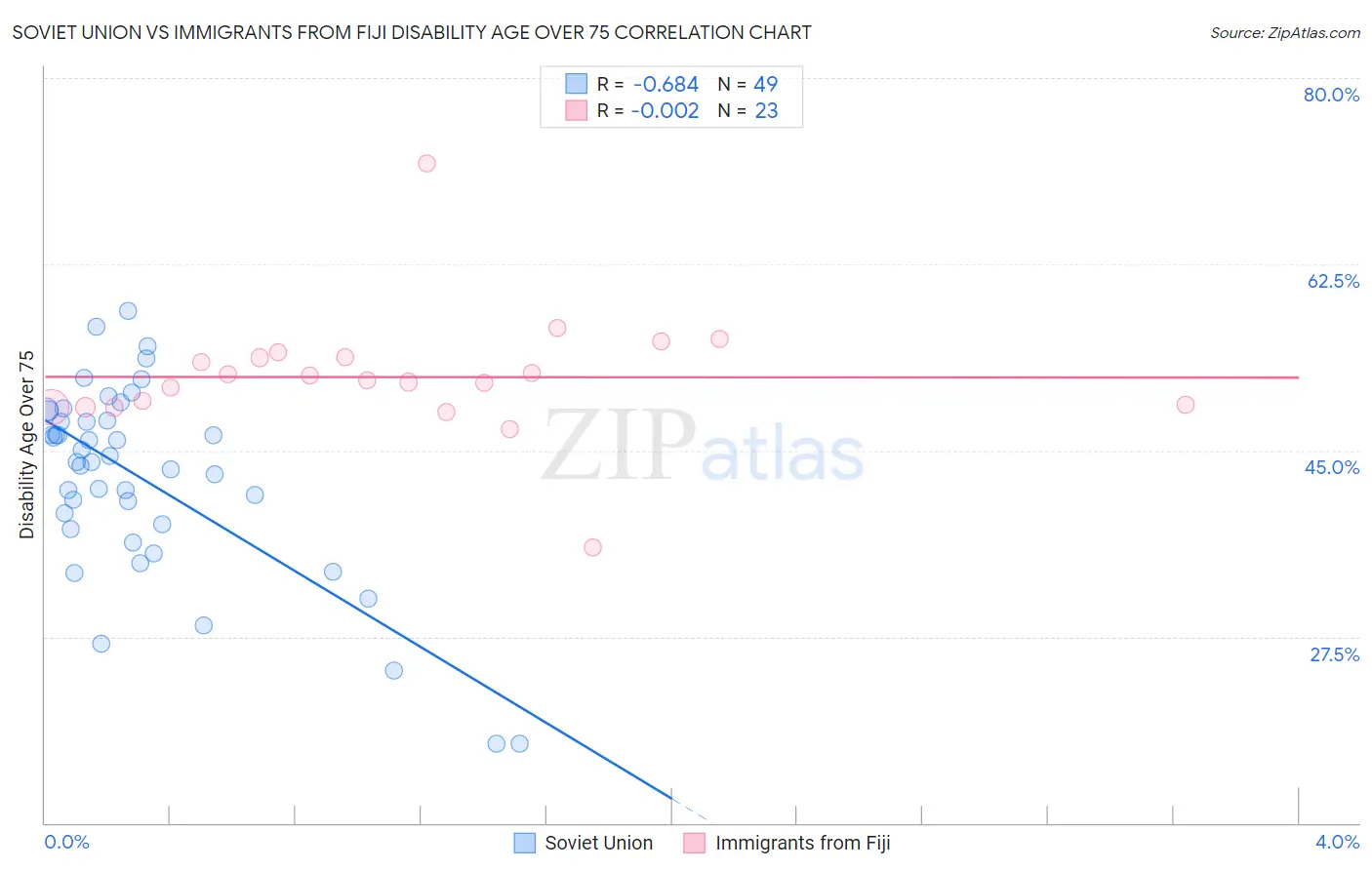 Soviet Union vs Immigrants from Fiji Disability Age Over 75