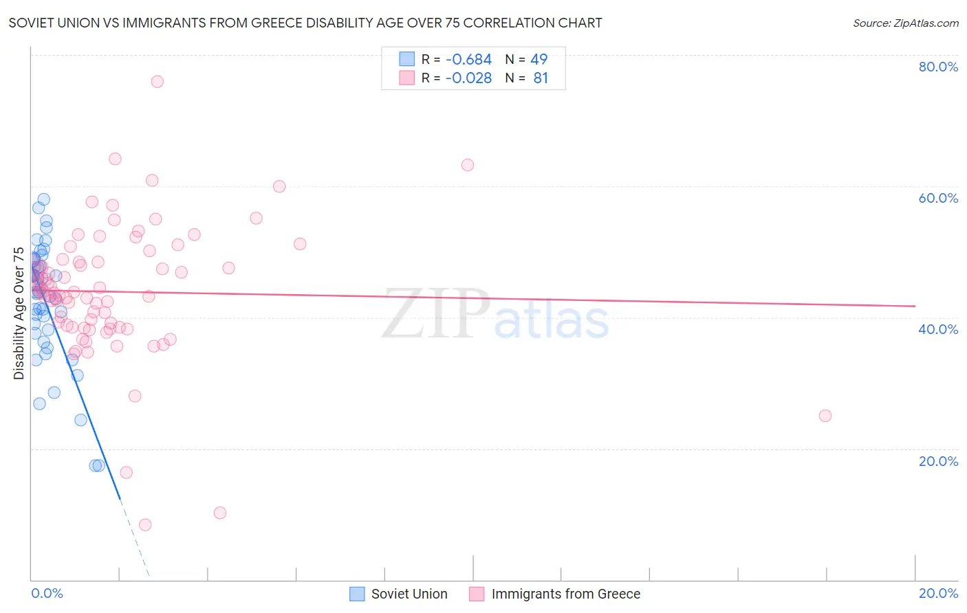 Soviet Union vs Immigrants from Greece Disability Age Over 75