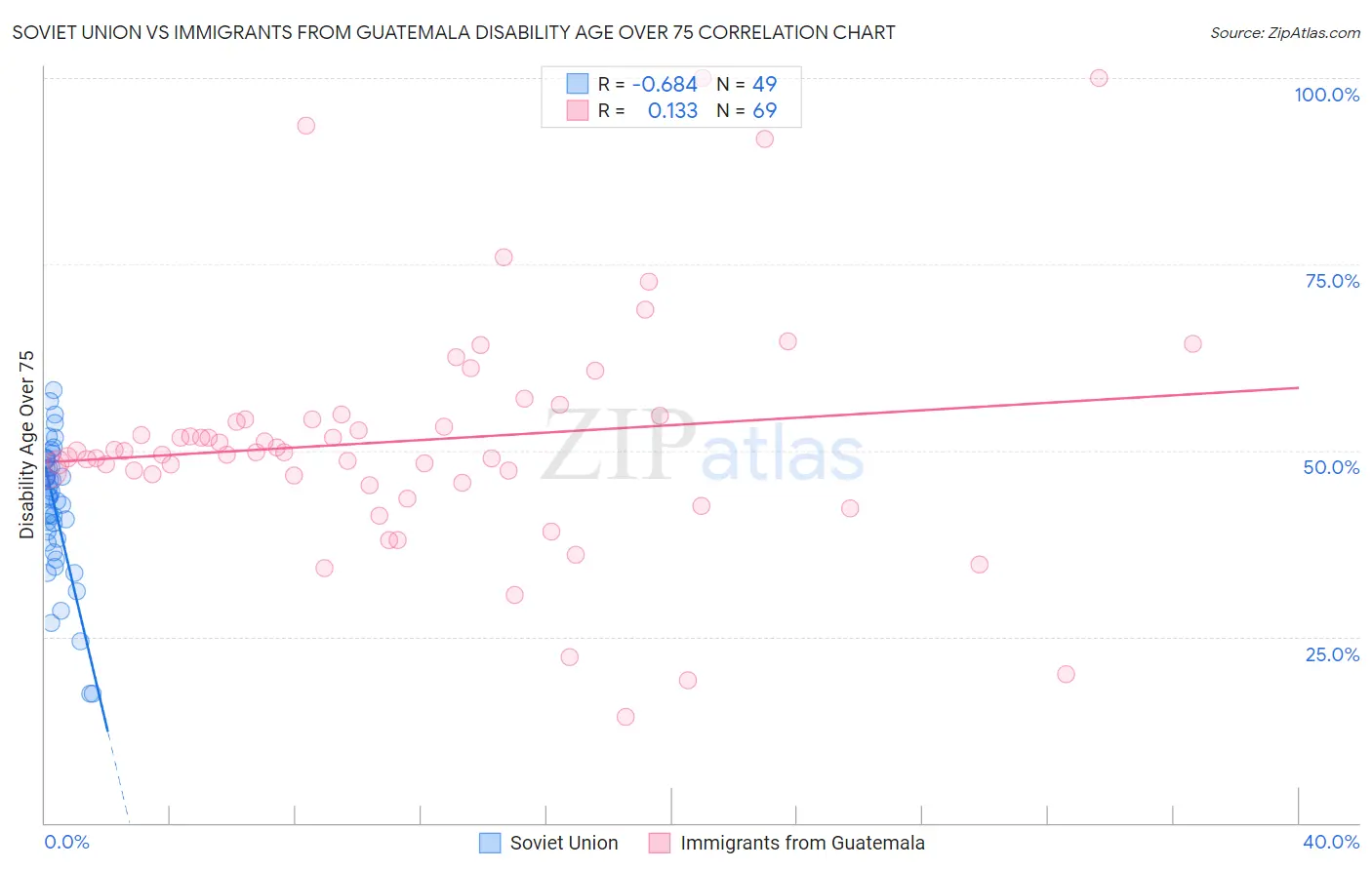 Soviet Union vs Immigrants from Guatemala Disability Age Over 75