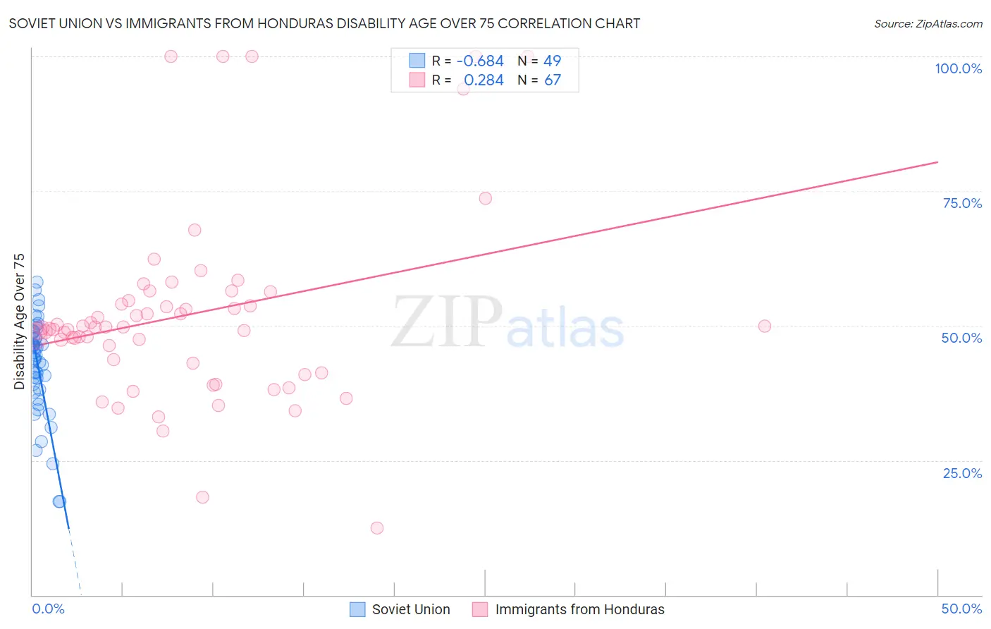 Soviet Union vs Immigrants from Honduras Disability Age Over 75