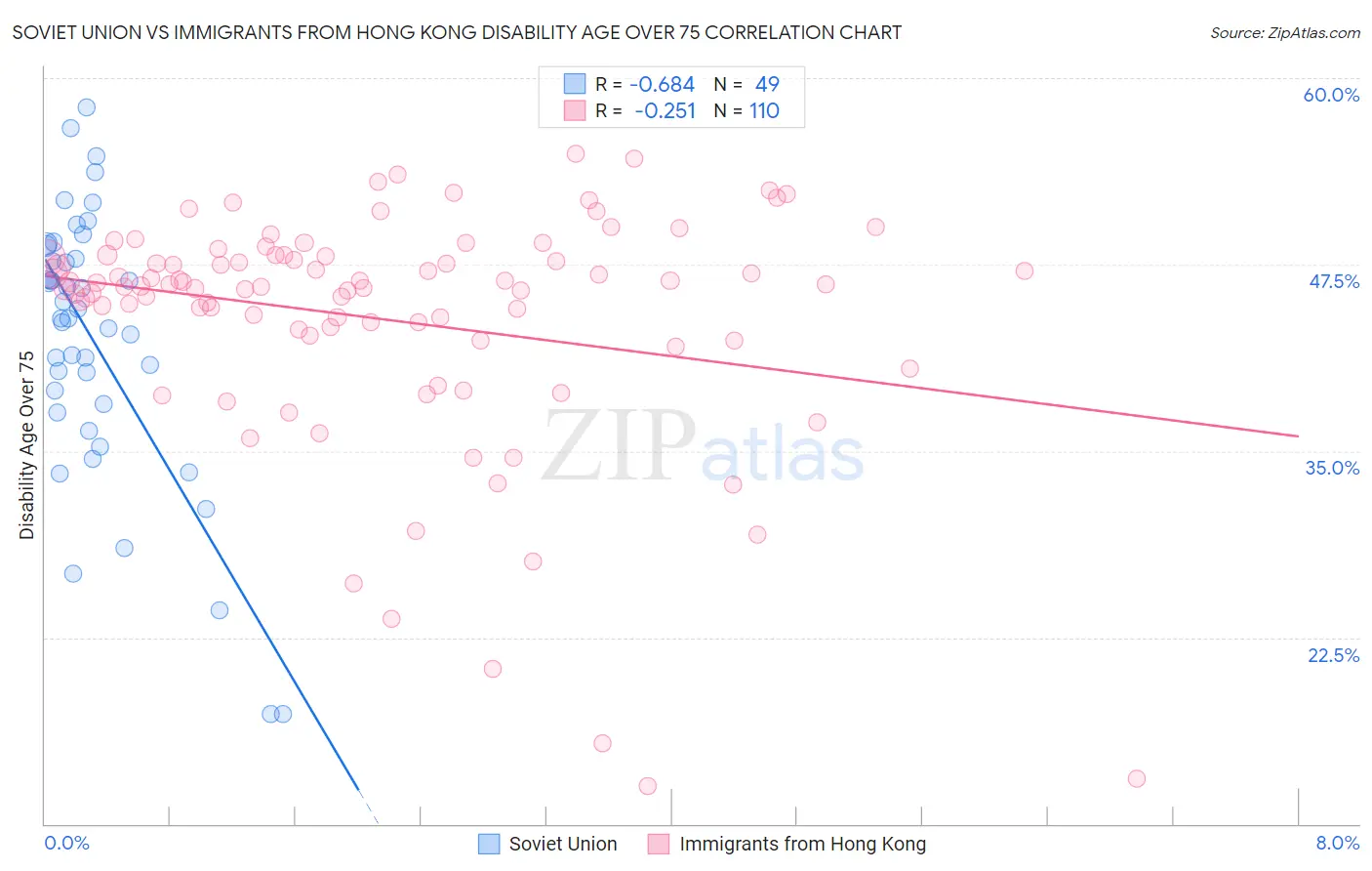 Soviet Union vs Immigrants from Hong Kong Disability Age Over 75