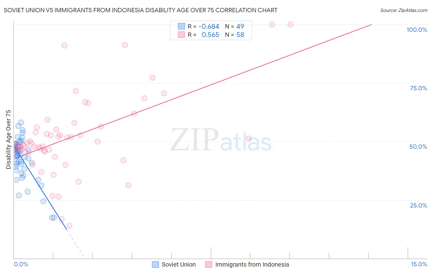 Soviet Union vs Immigrants from Indonesia Disability Age Over 75