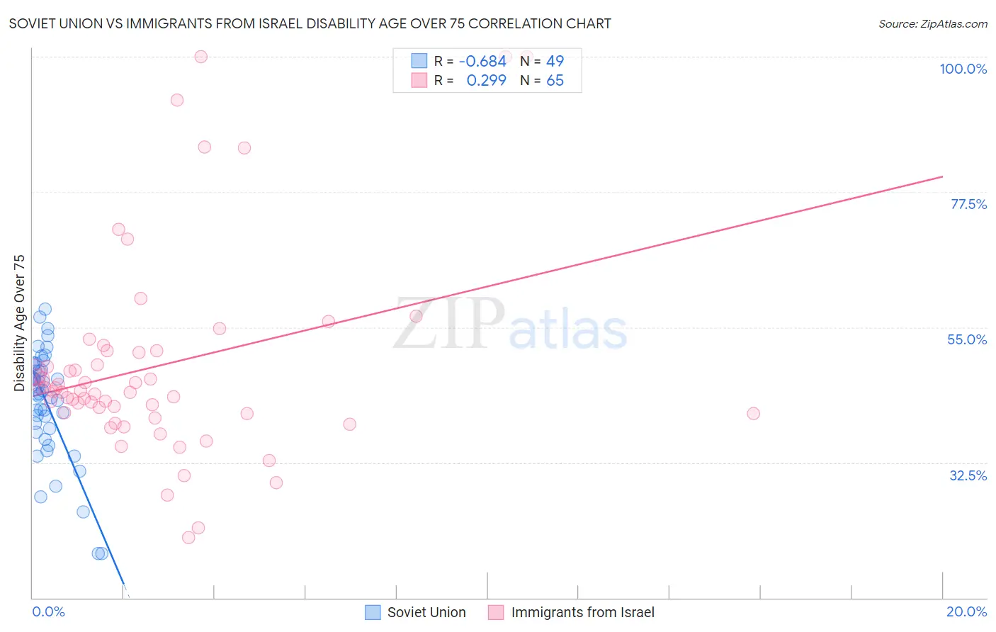 Soviet Union vs Immigrants from Israel Disability Age Over 75