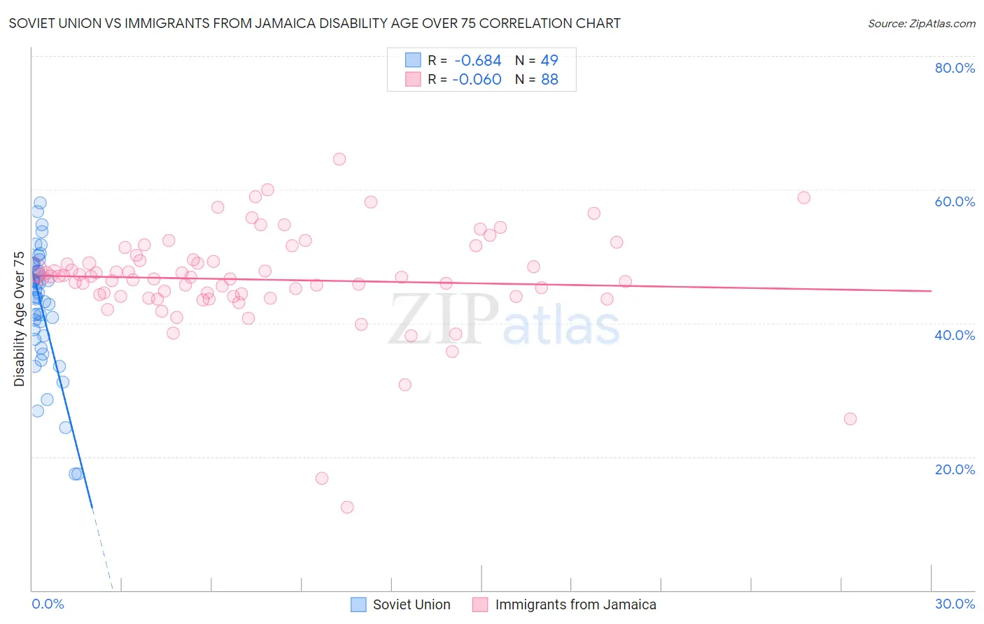 Soviet Union vs Immigrants from Jamaica Disability Age Over 75