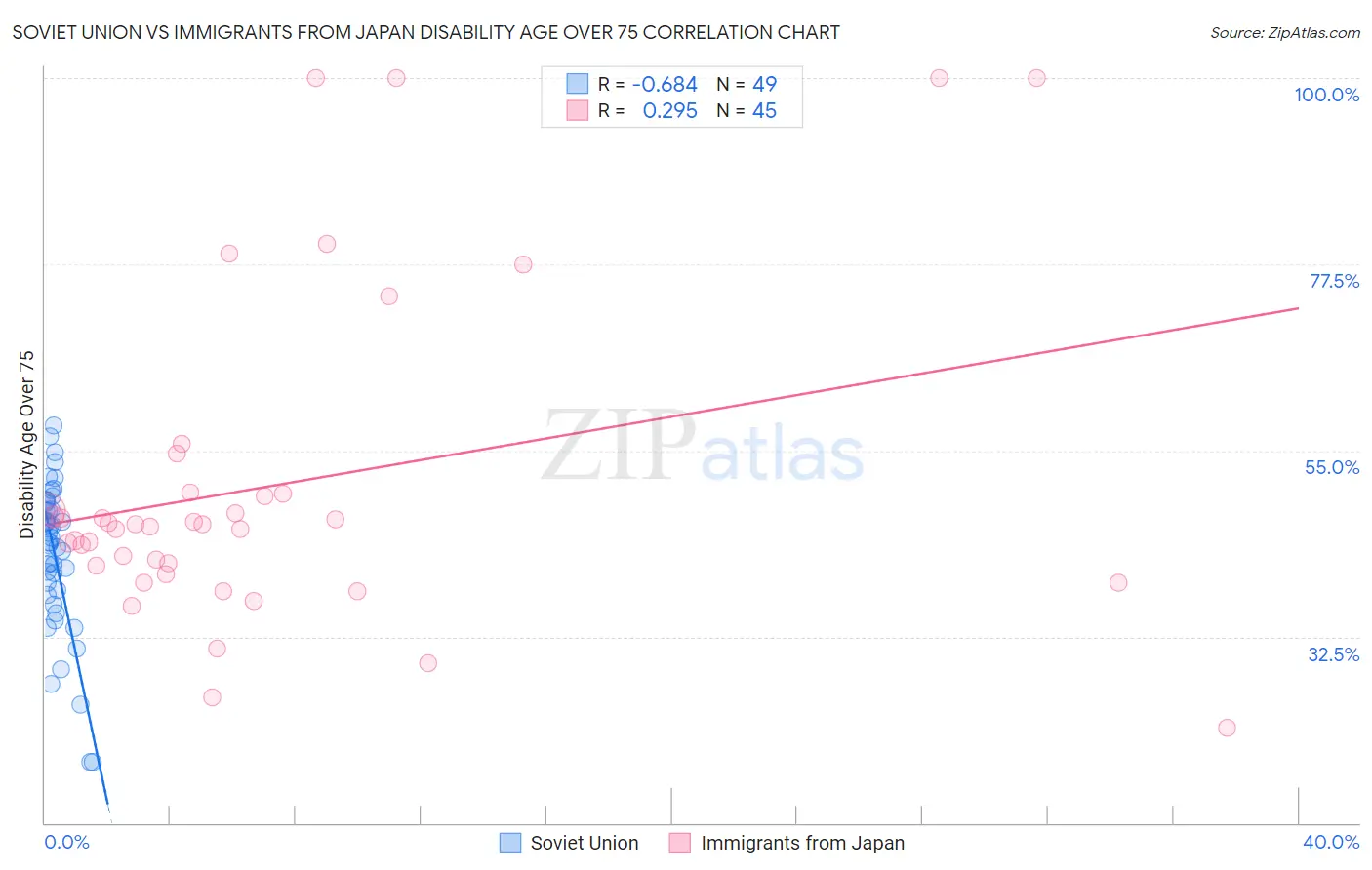 Soviet Union vs Immigrants from Japan Disability Age Over 75