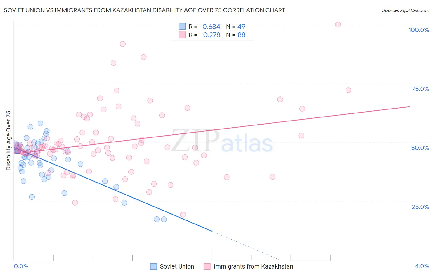 Soviet Union vs Immigrants from Kazakhstan Disability Age Over 75