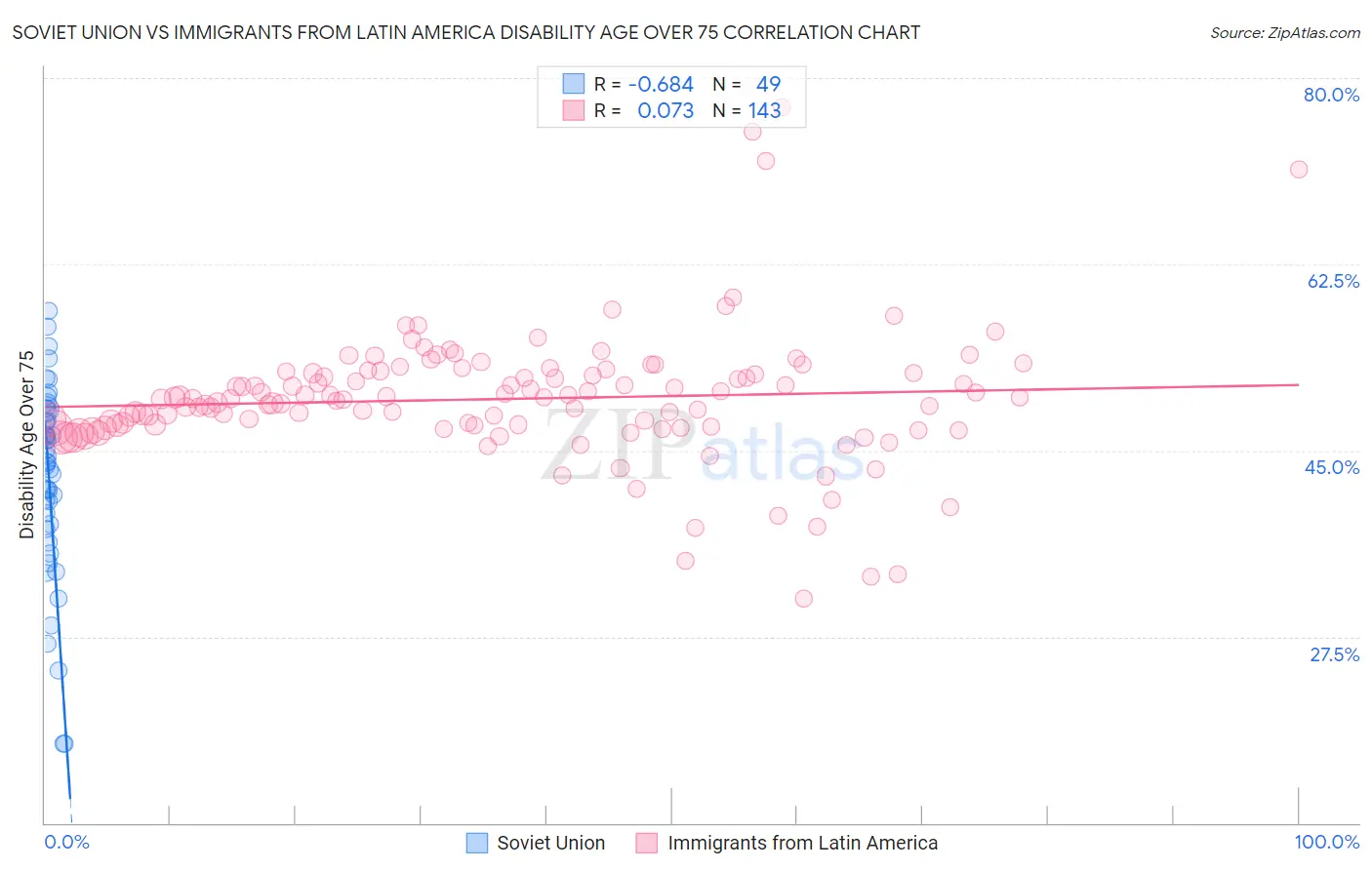 Soviet Union vs Immigrants from Latin America Disability Age Over 75