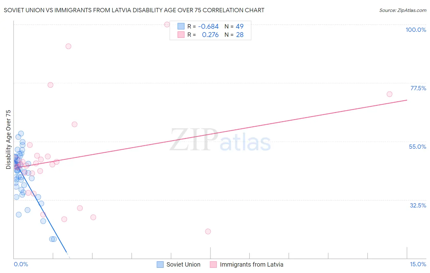 Soviet Union vs Immigrants from Latvia Disability Age Over 75