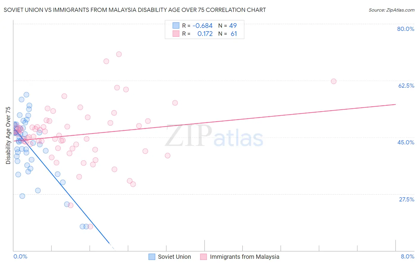 Soviet Union vs Immigrants from Malaysia Disability Age Over 75