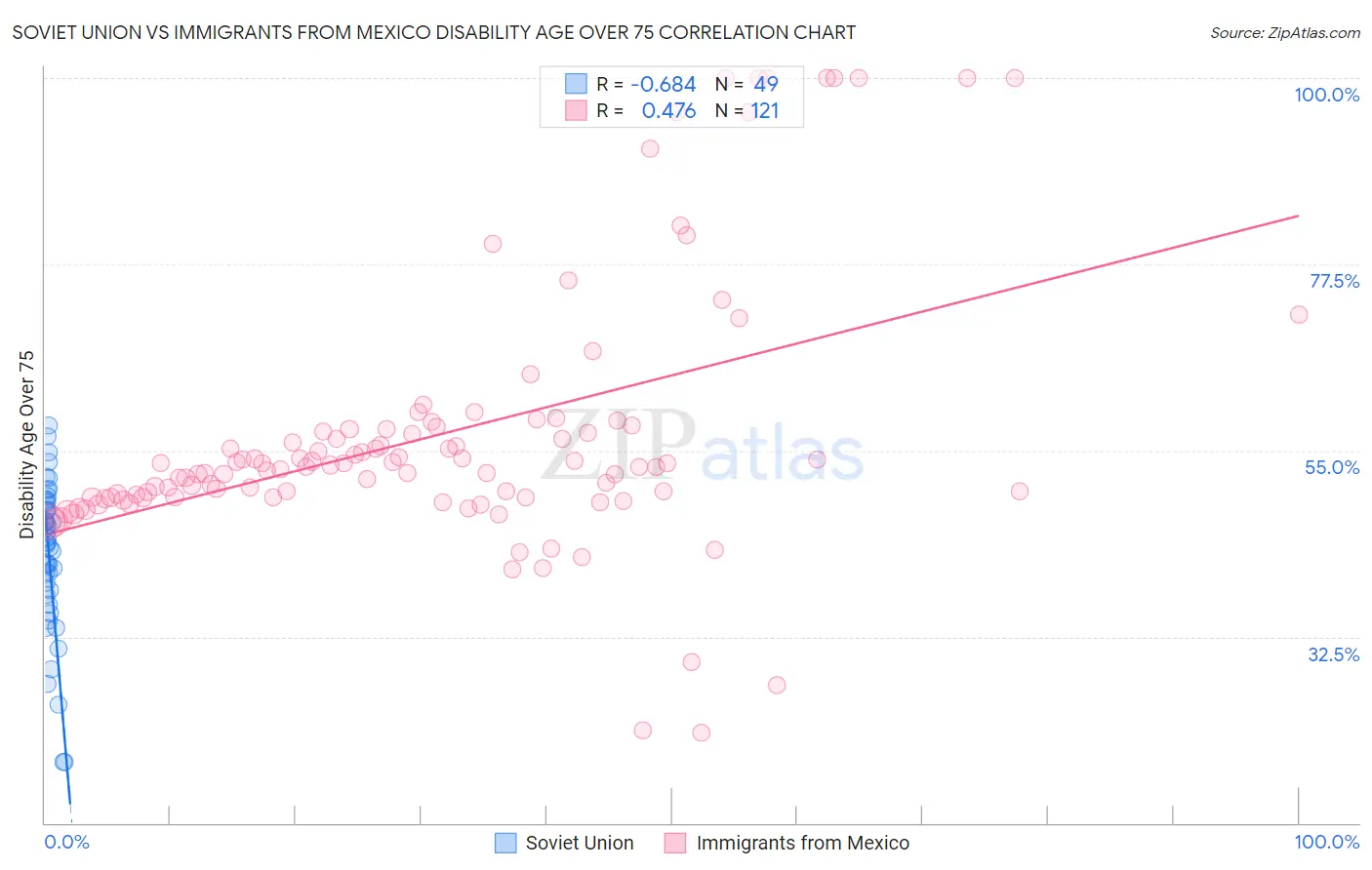 Soviet Union vs Immigrants from Mexico Disability Age Over 75