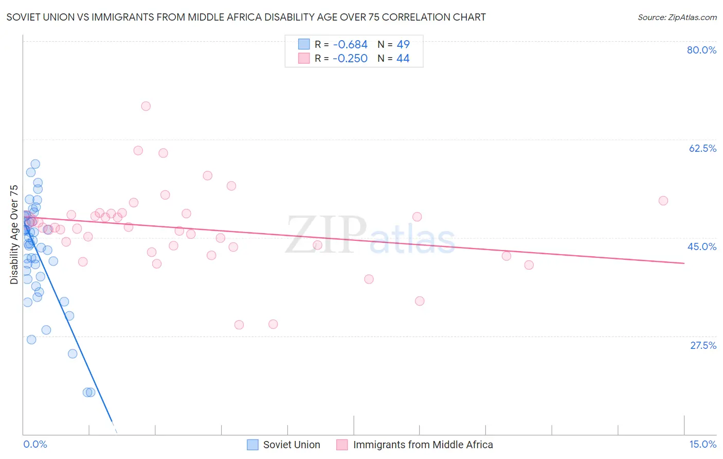 Soviet Union vs Immigrants from Middle Africa Disability Age Over 75