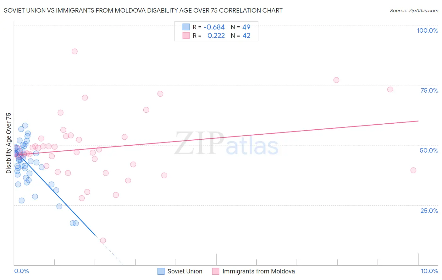 Soviet Union vs Immigrants from Moldova Disability Age Over 75