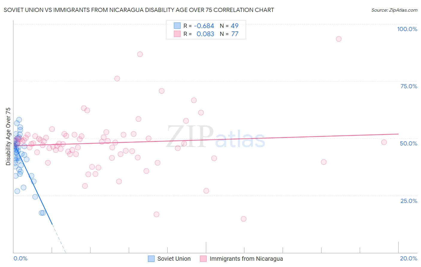 Soviet Union vs Immigrants from Nicaragua Disability Age Over 75