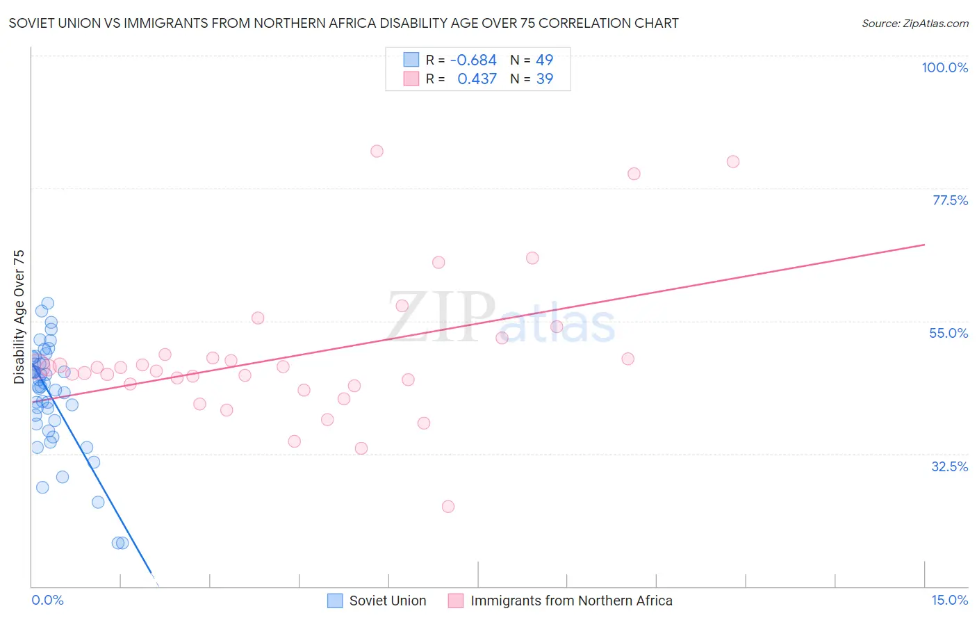 Soviet Union vs Immigrants from Northern Africa Disability Age Over 75