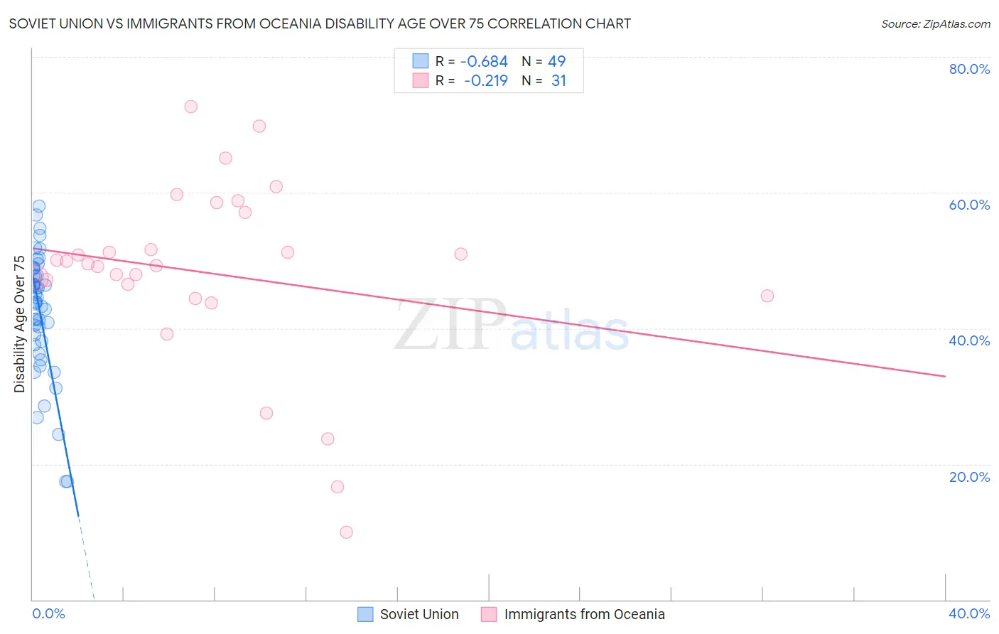Soviet Union vs Immigrants from Oceania Disability Age Over 75