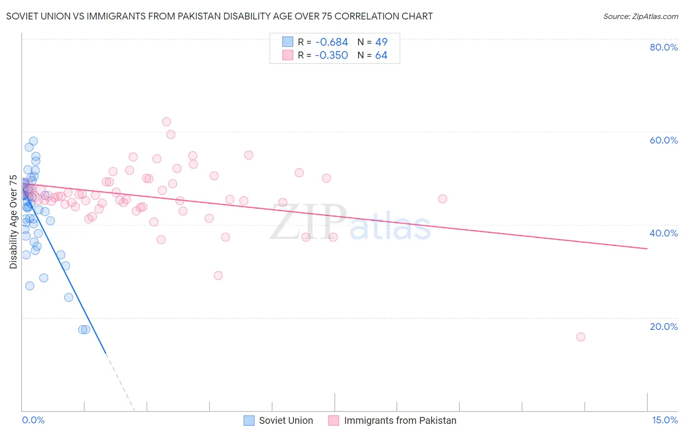 Soviet Union vs Immigrants from Pakistan Disability Age Over 75