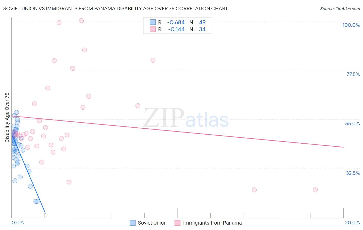 Soviet Union vs Immigrants from Panama Disability Age Over 75