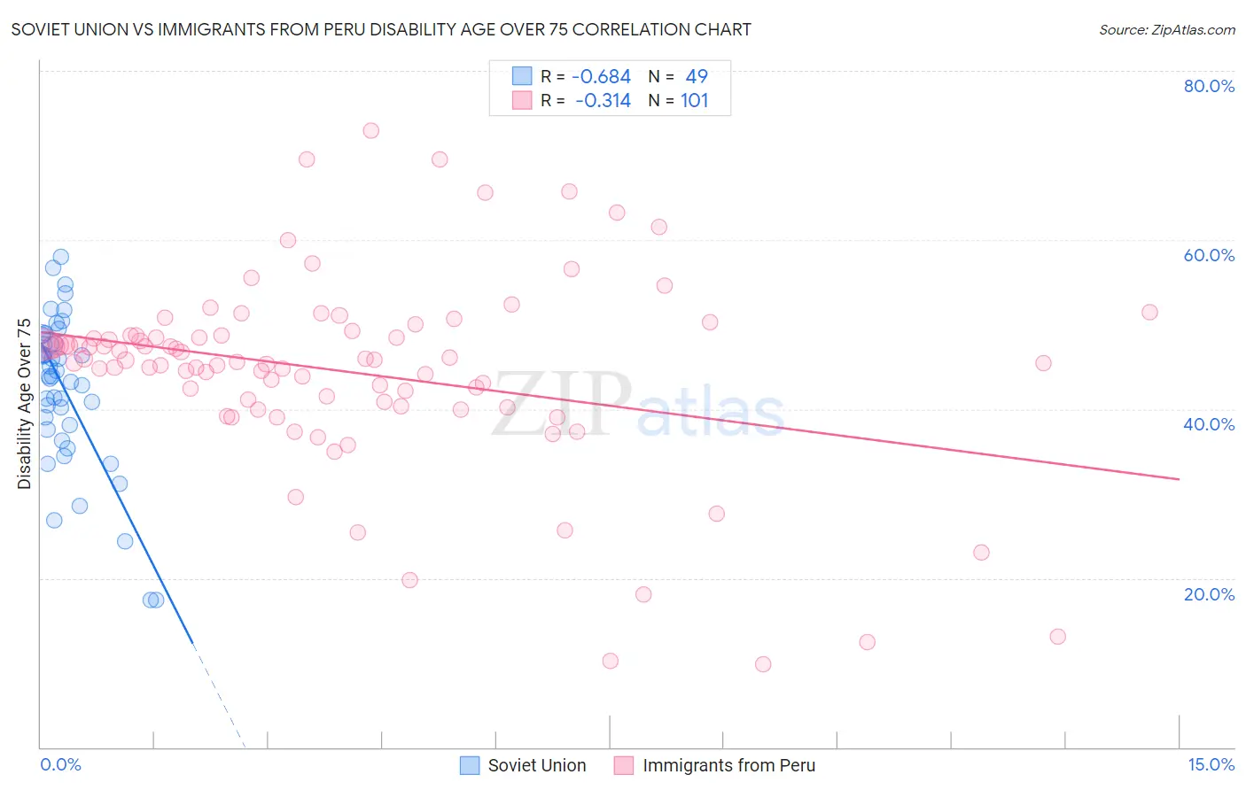 Soviet Union vs Immigrants from Peru Disability Age Over 75