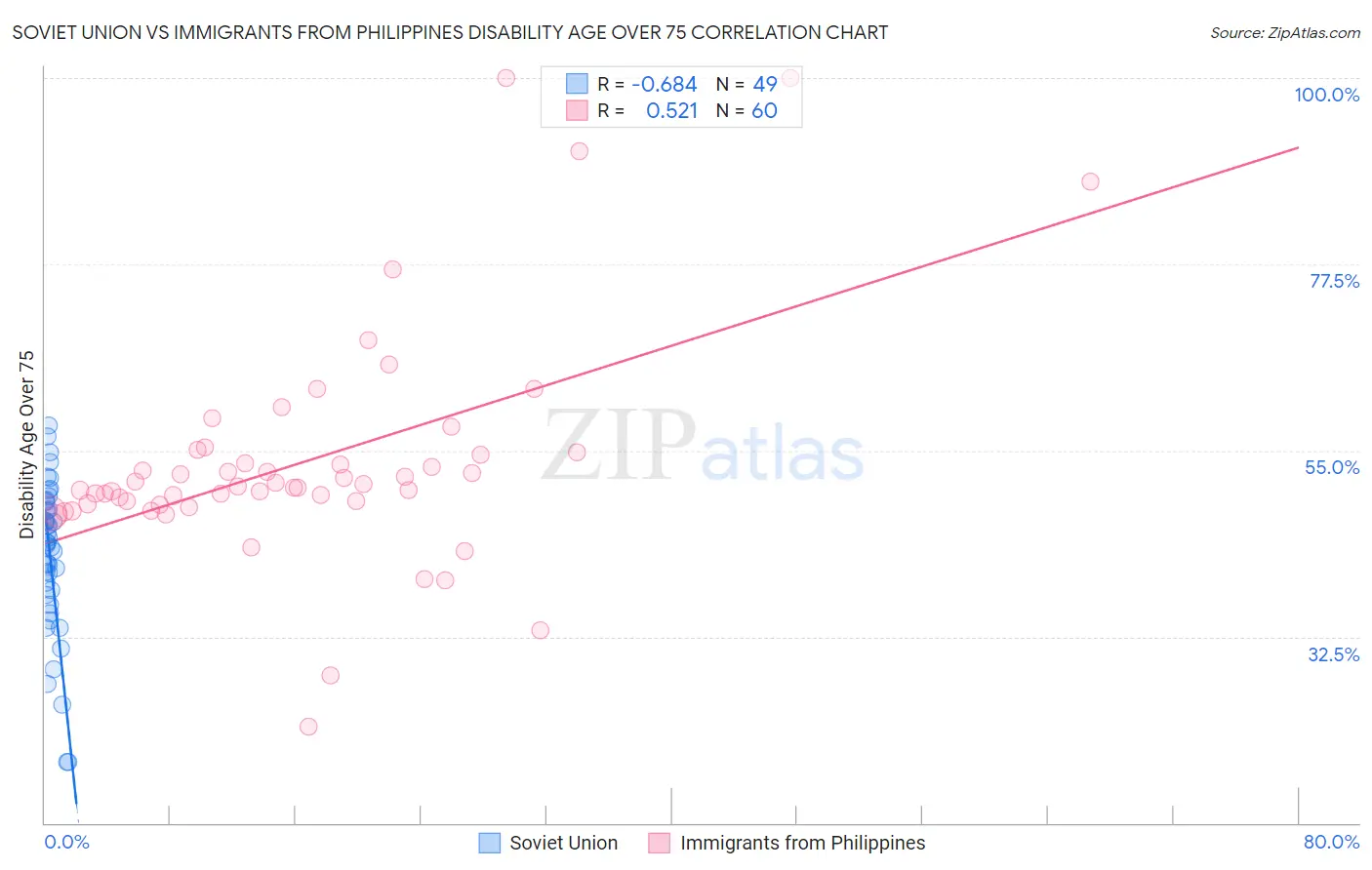 Soviet Union vs Immigrants from Philippines Disability Age Over 75