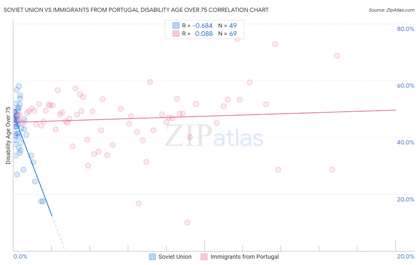 Soviet Union vs Immigrants from Portugal Disability Age Over 75