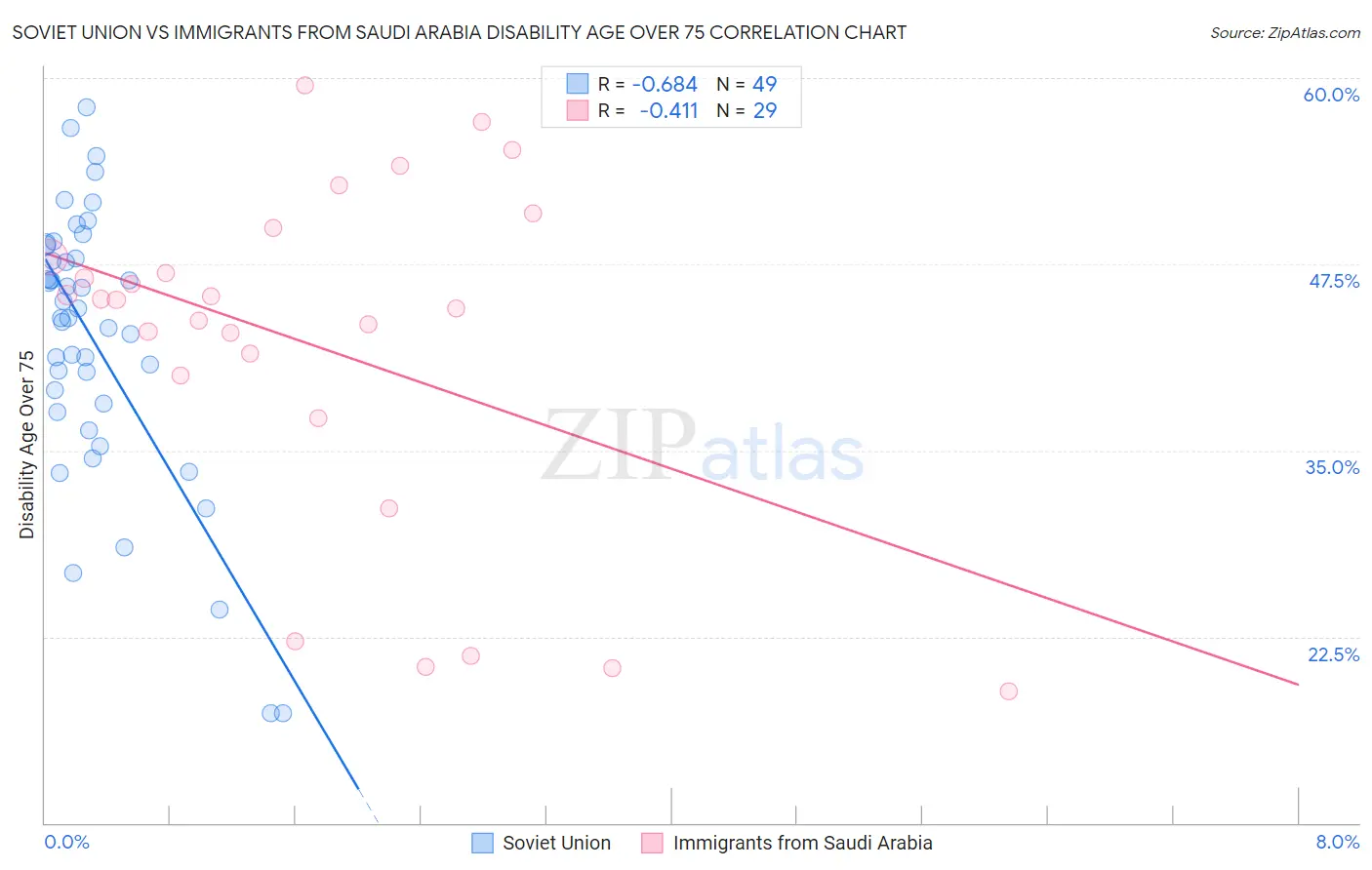 Soviet Union vs Immigrants from Saudi Arabia Disability Age Over 75