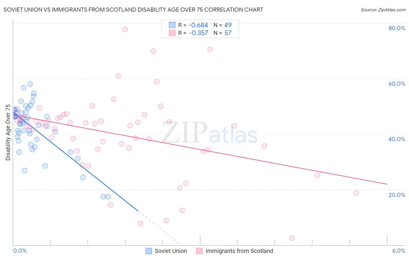 Soviet Union vs Immigrants from Scotland Disability Age Over 75