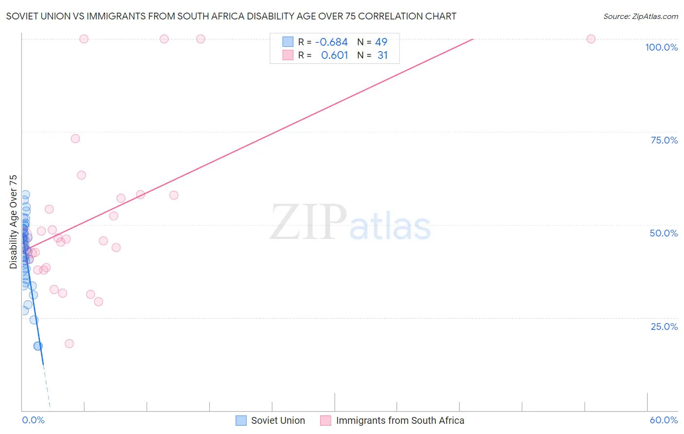 Soviet Union vs Immigrants from South Africa Disability Age Over 75