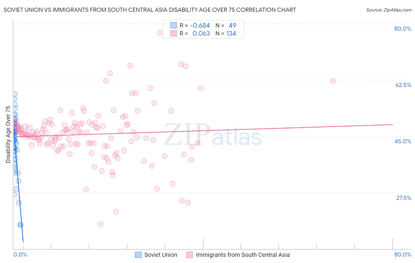 Soviet Union vs Immigrants from South Central Asia Disability Age Over 75